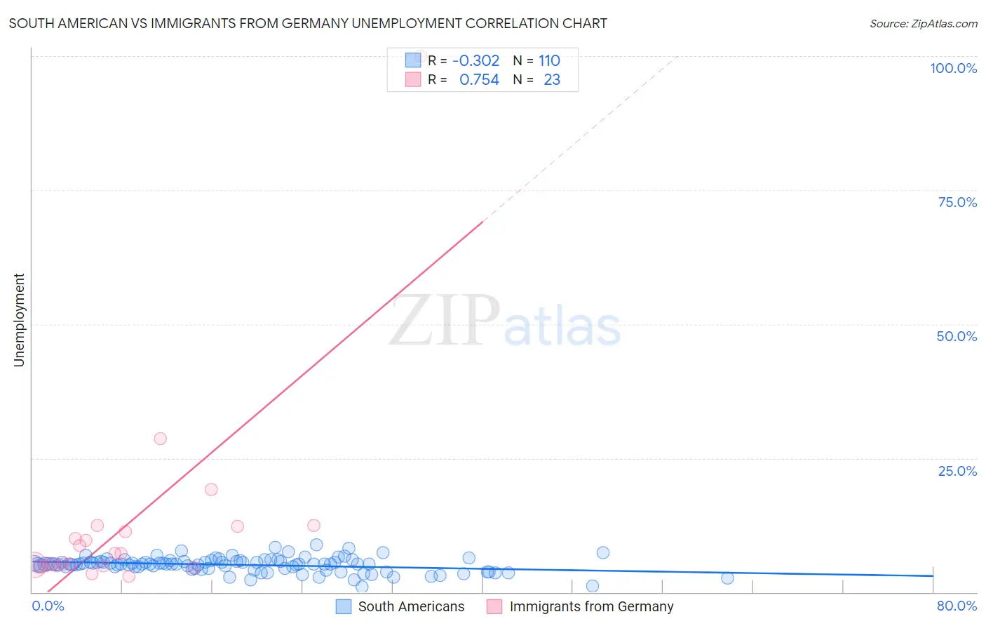 South American vs Immigrants from Germany Unemployment