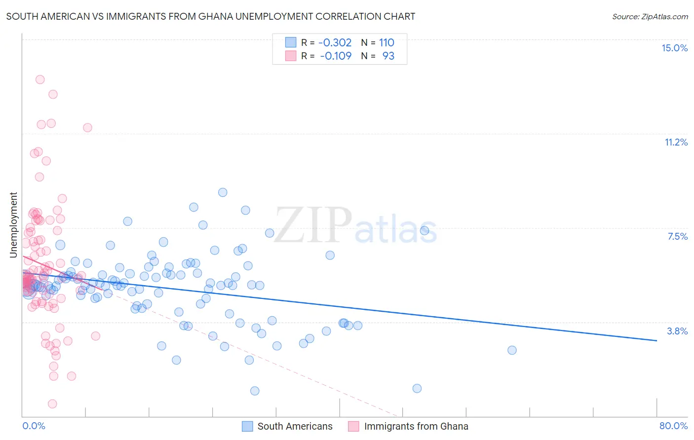 South American vs Immigrants from Ghana Unemployment