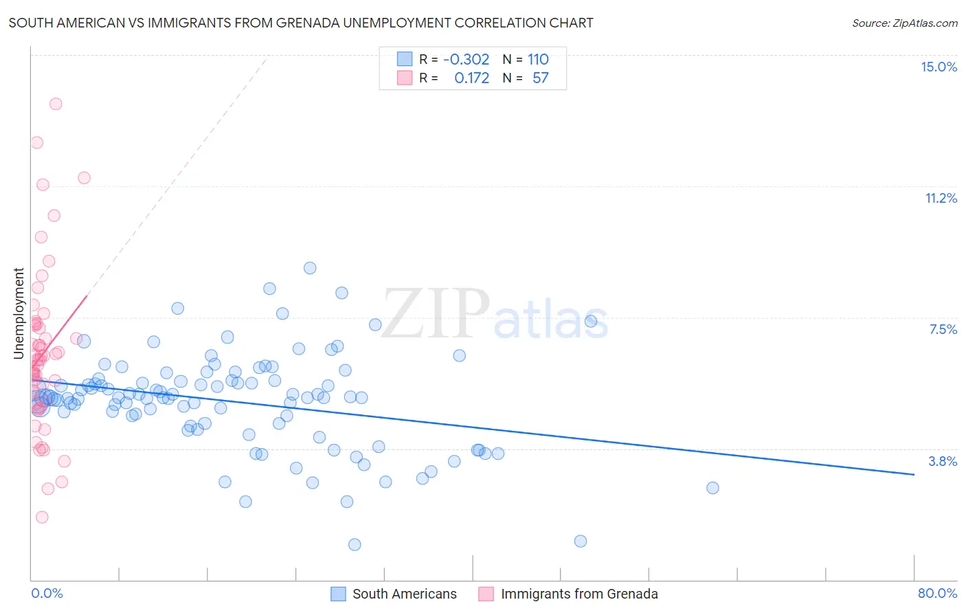 South American vs Immigrants from Grenada Unemployment