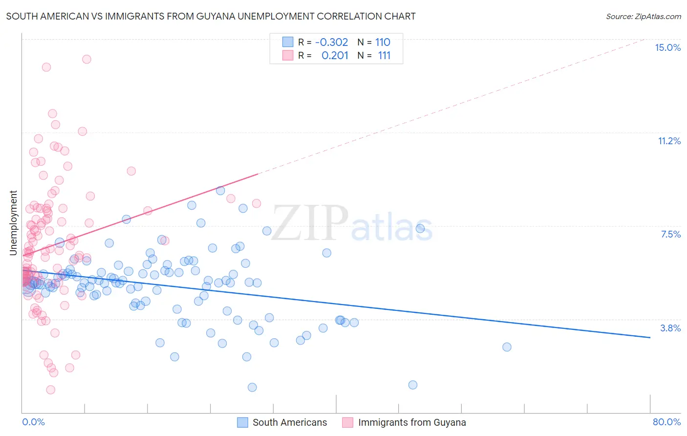 South American vs Immigrants from Guyana Unemployment