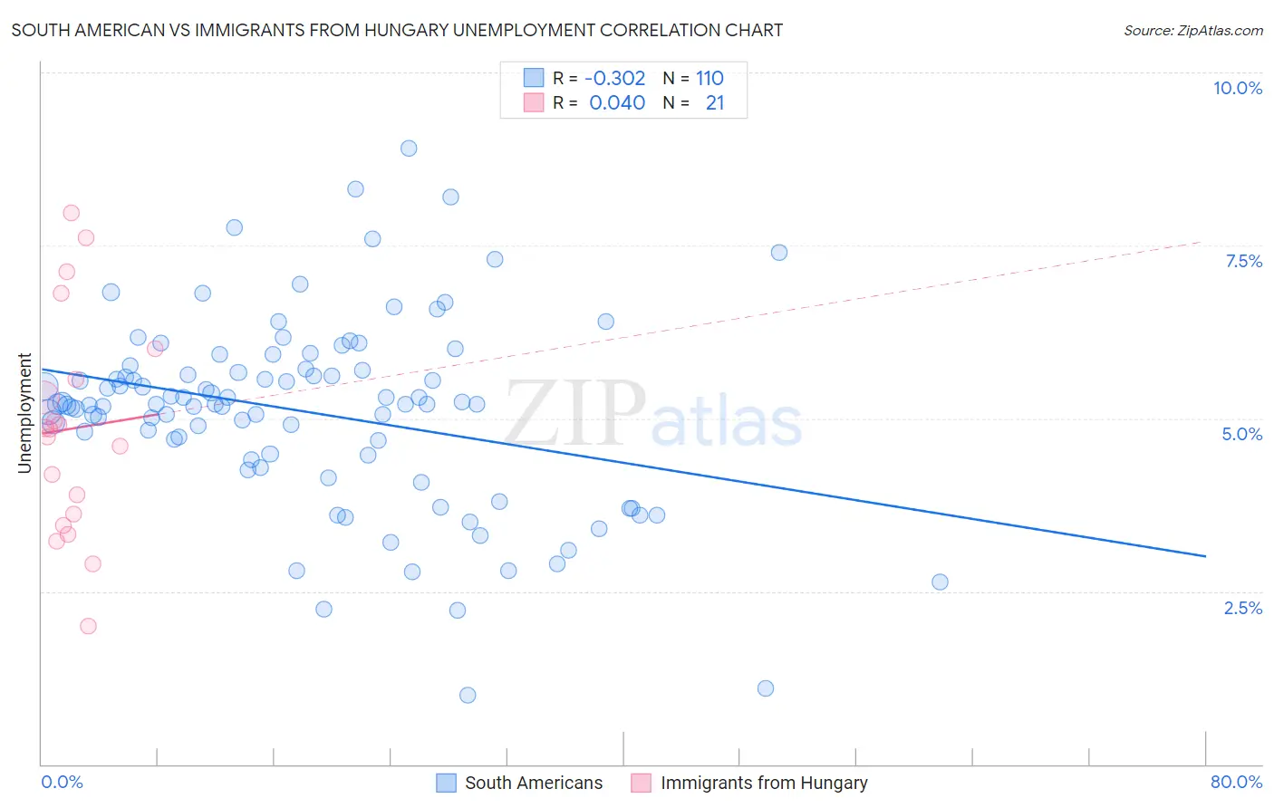 South American vs Immigrants from Hungary Unemployment