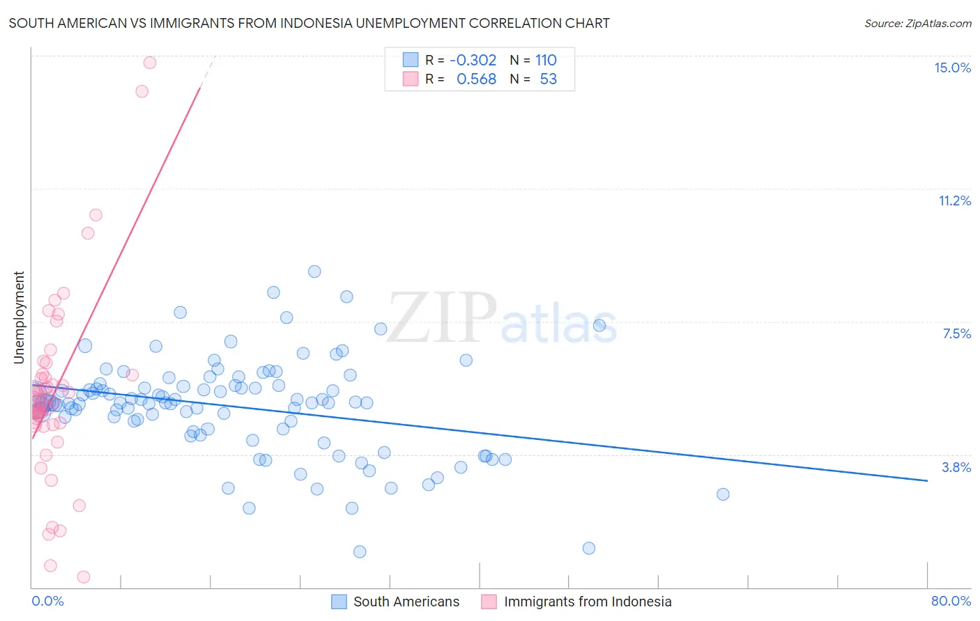 South American vs Immigrants from Indonesia Unemployment