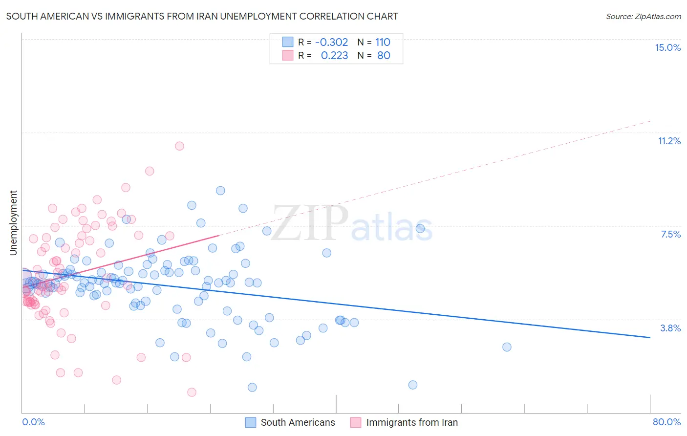 South American vs Immigrants from Iran Unemployment