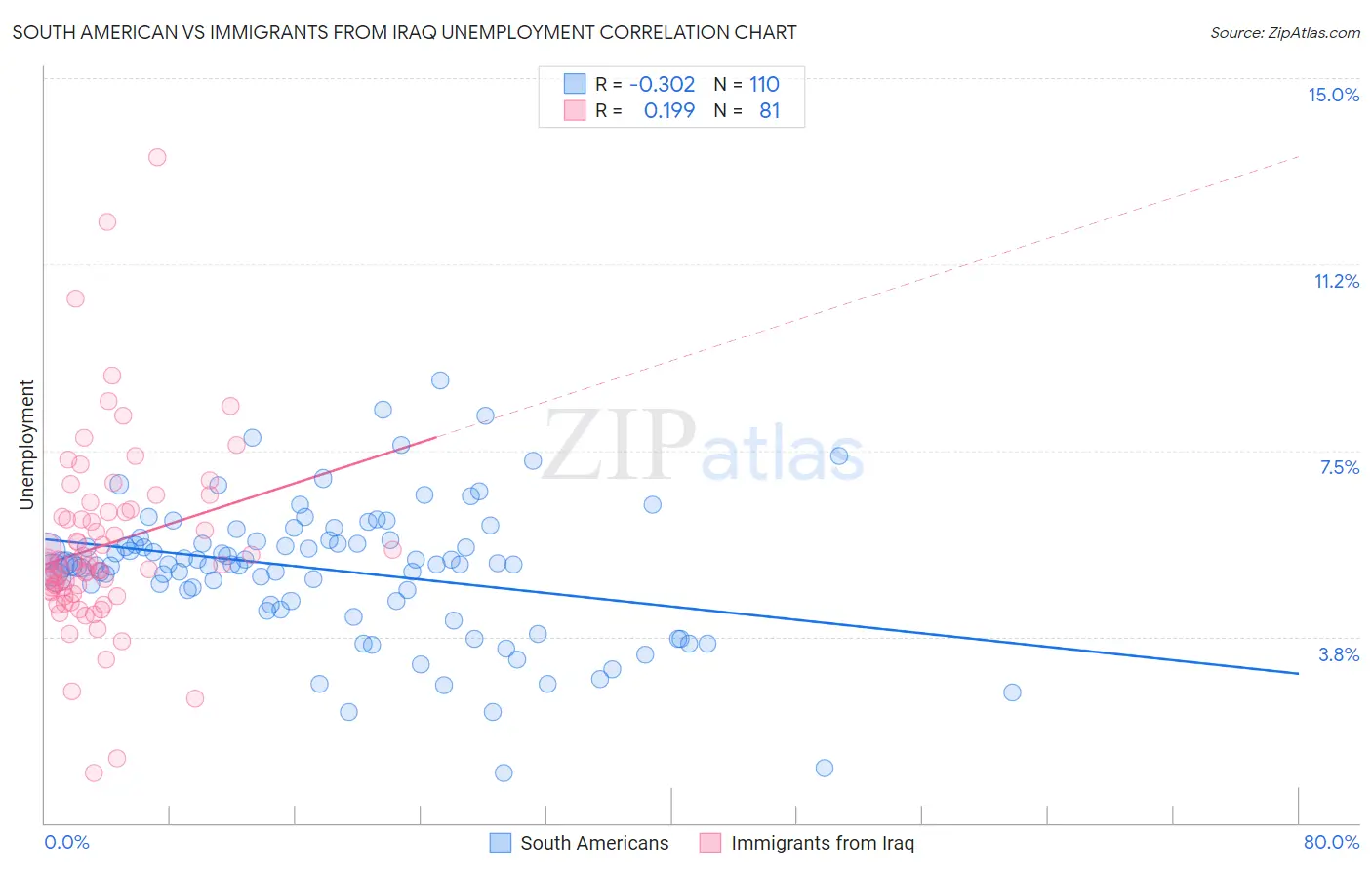 South American vs Immigrants from Iraq Unemployment