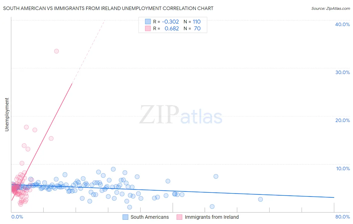 South American vs Immigrants from Ireland Unemployment