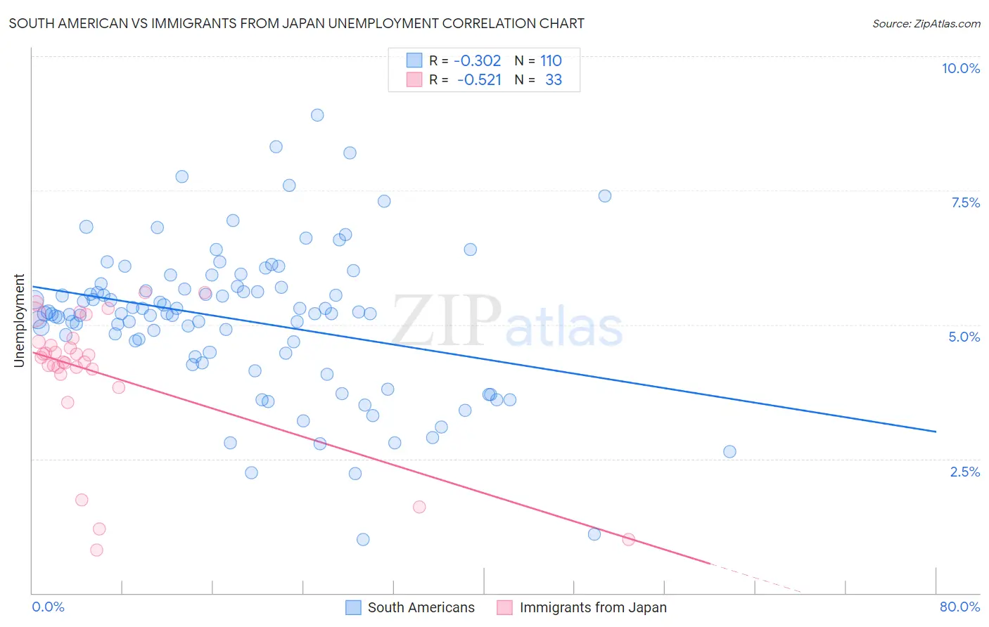 South American vs Immigrants from Japan Unemployment