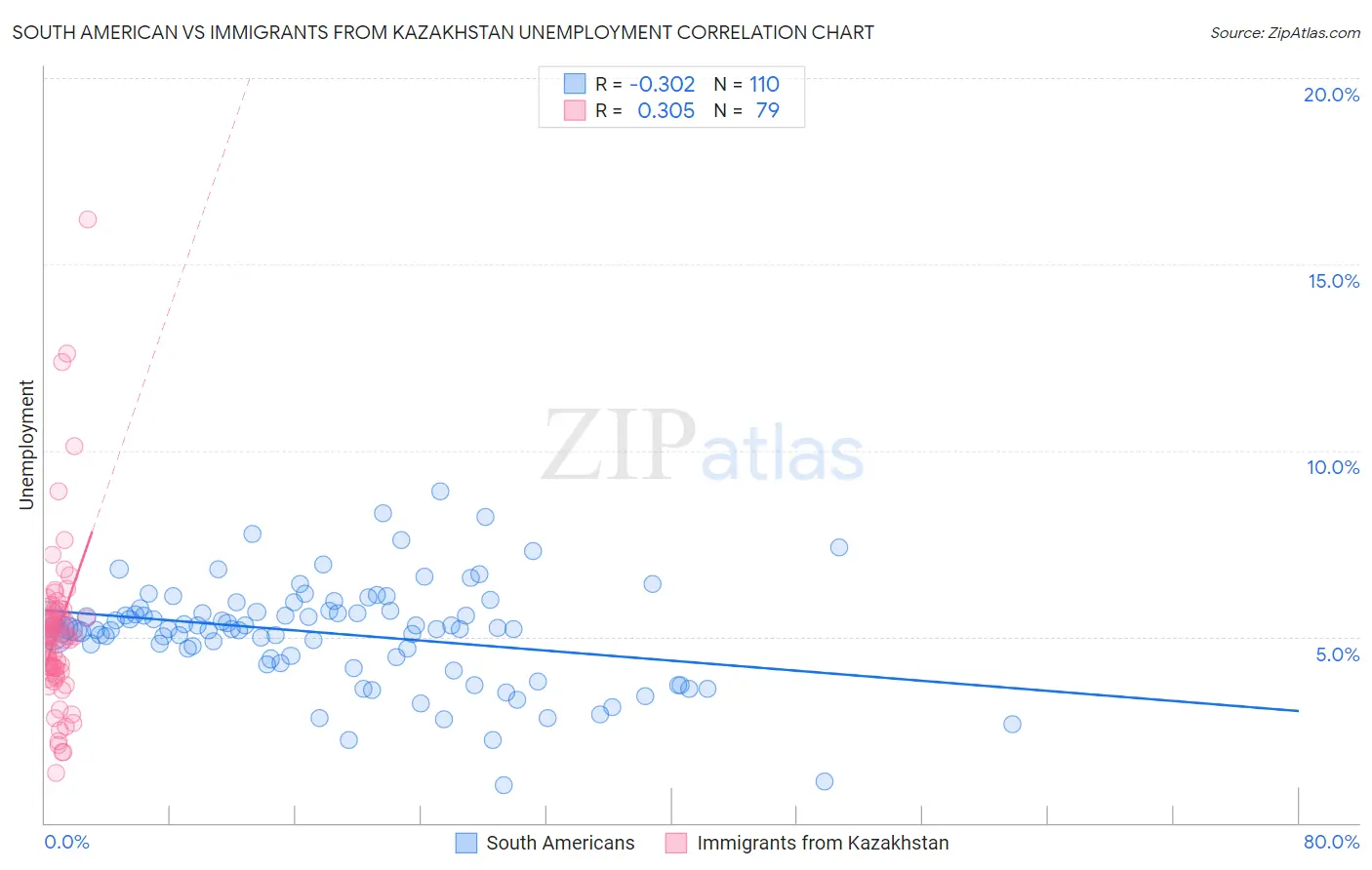 South American vs Immigrants from Kazakhstan Unemployment