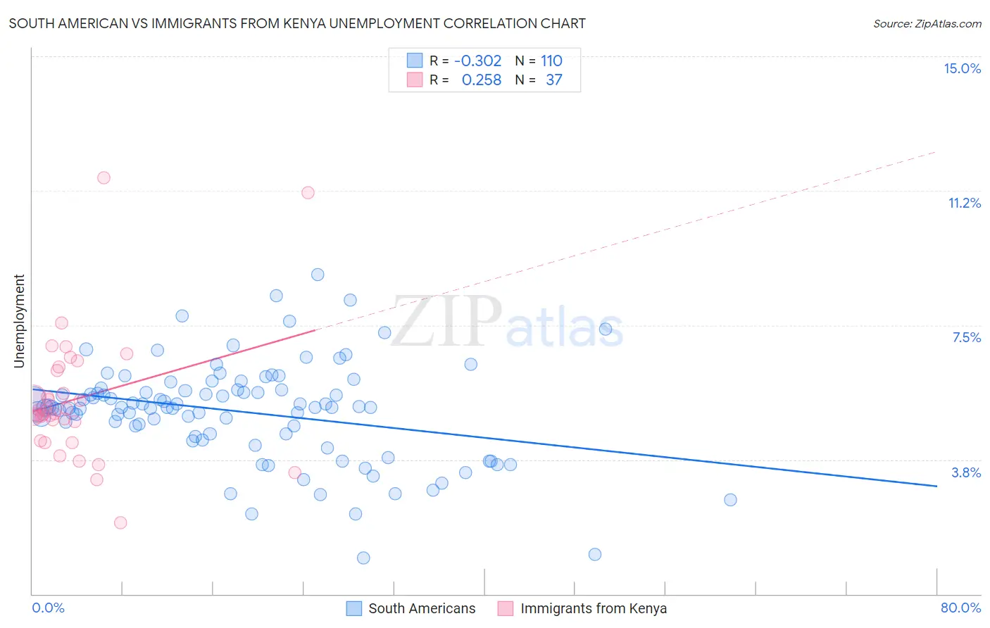 South American vs Immigrants from Kenya Unemployment
