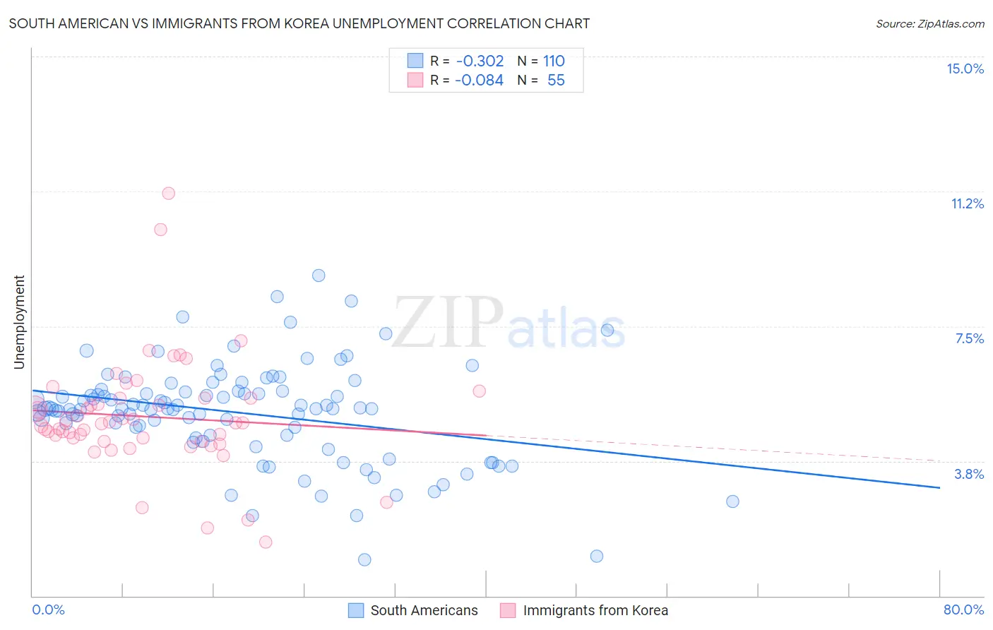 South American vs Immigrants from Korea Unemployment