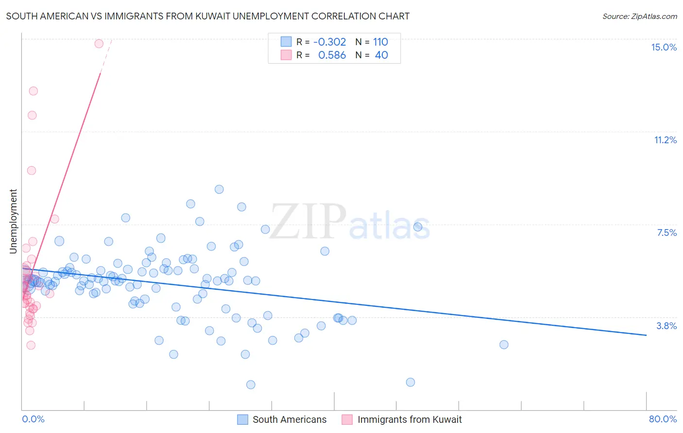 South American vs Immigrants from Kuwait Unemployment