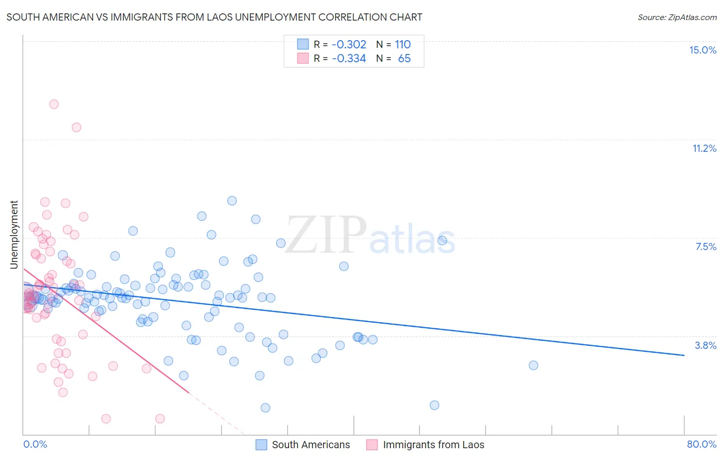 South American vs Immigrants from Laos Unemployment