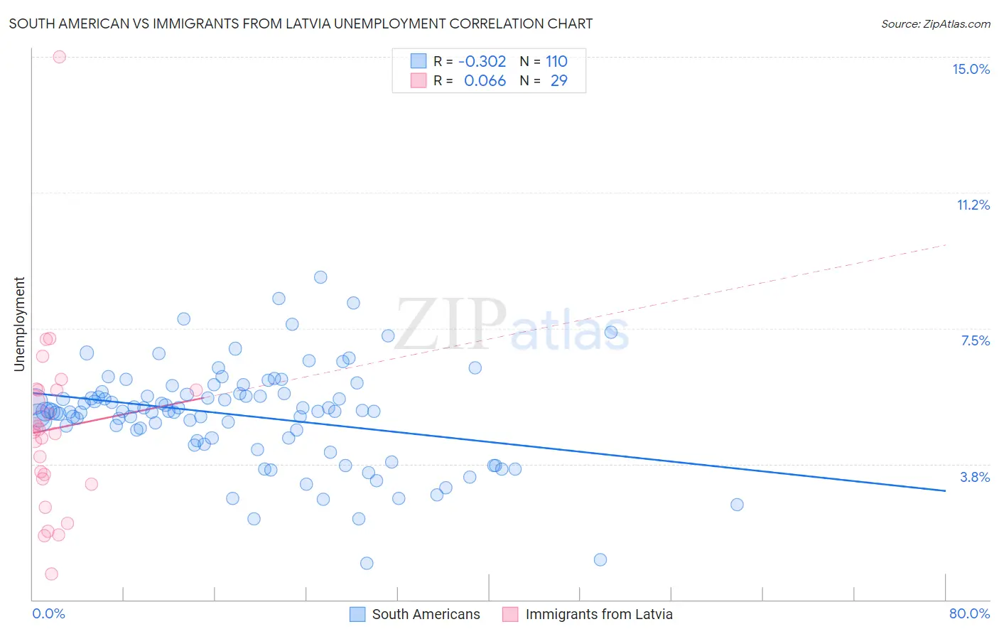South American vs Immigrants from Latvia Unemployment