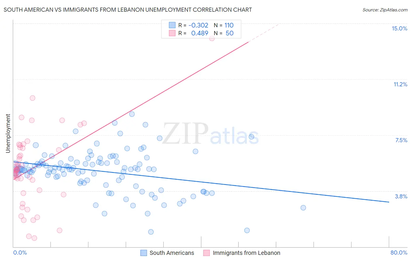 South American vs Immigrants from Lebanon Unemployment