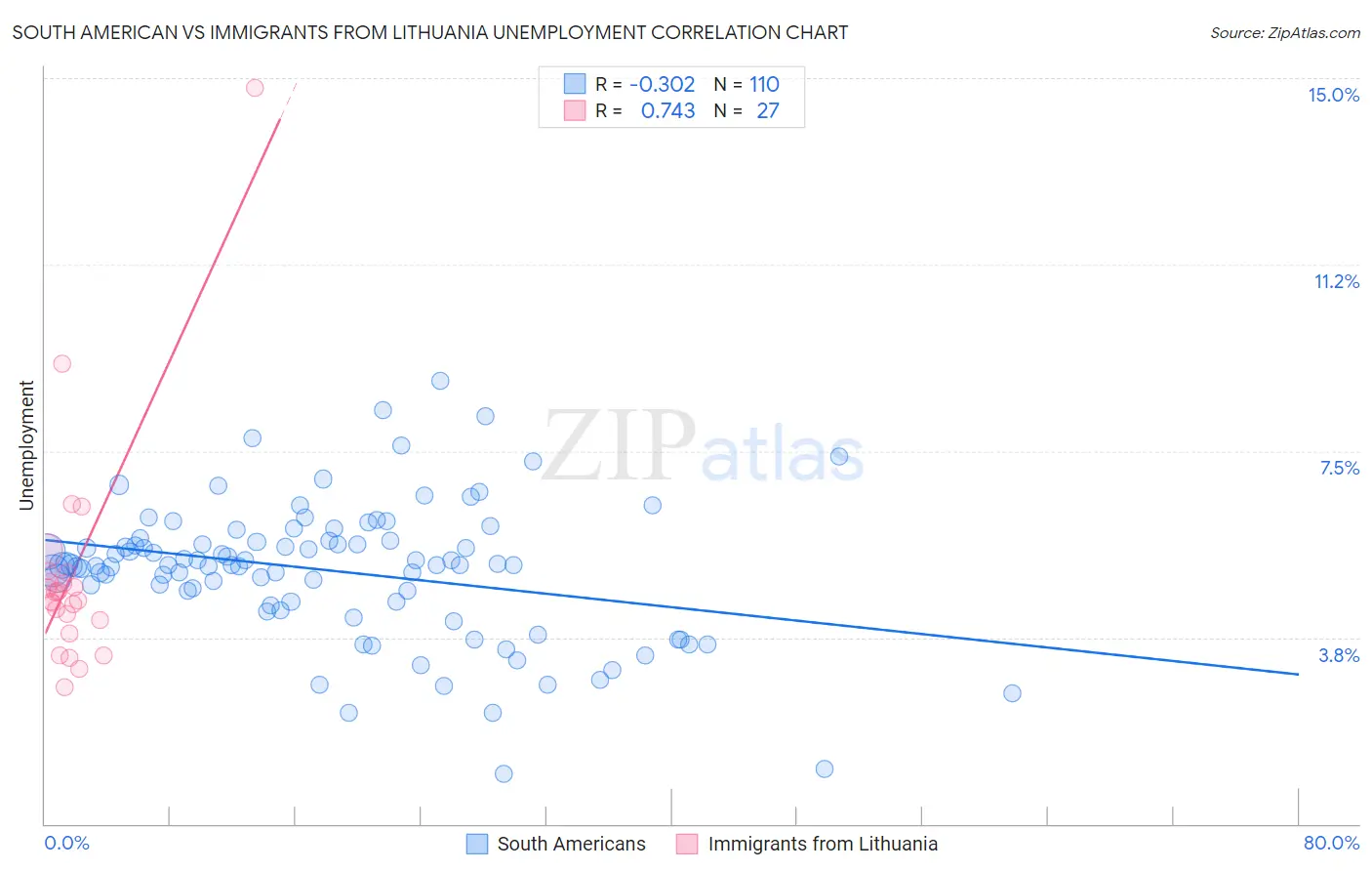 South American vs Immigrants from Lithuania Unemployment