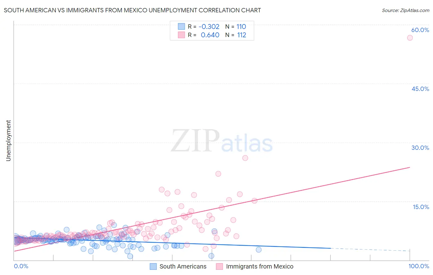 South American vs Immigrants from Mexico Unemployment