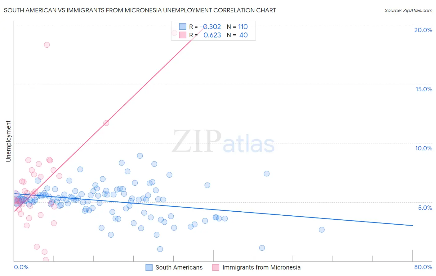 South American vs Immigrants from Micronesia Unemployment