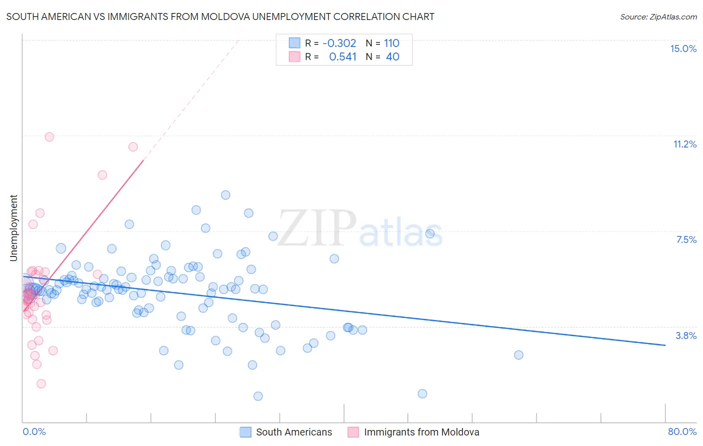 South American vs Immigrants from Moldova Unemployment