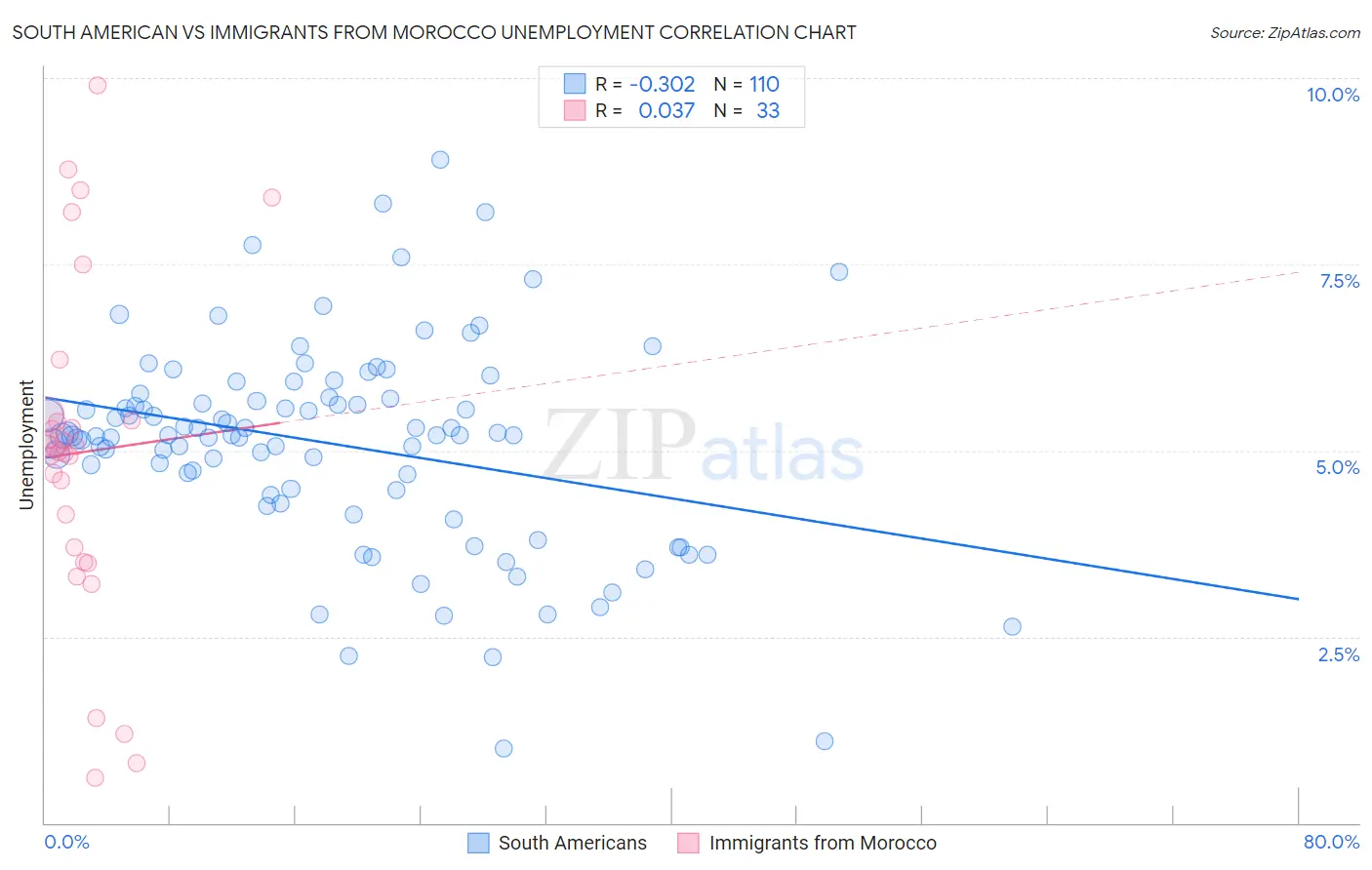 South American vs Immigrants from Morocco Unemployment