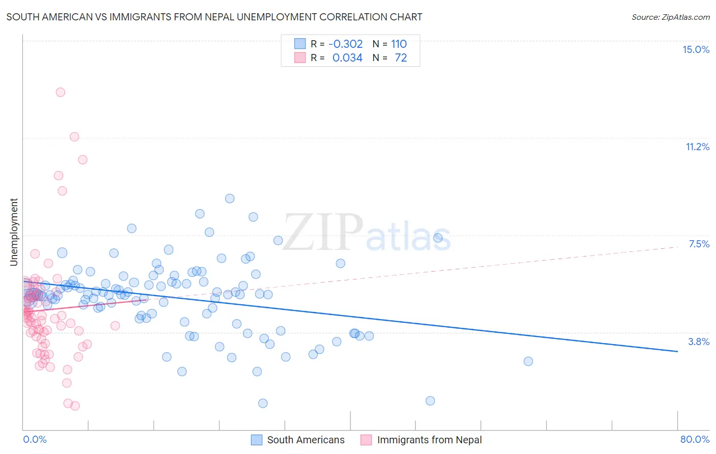 South American vs Immigrants from Nepal Unemployment