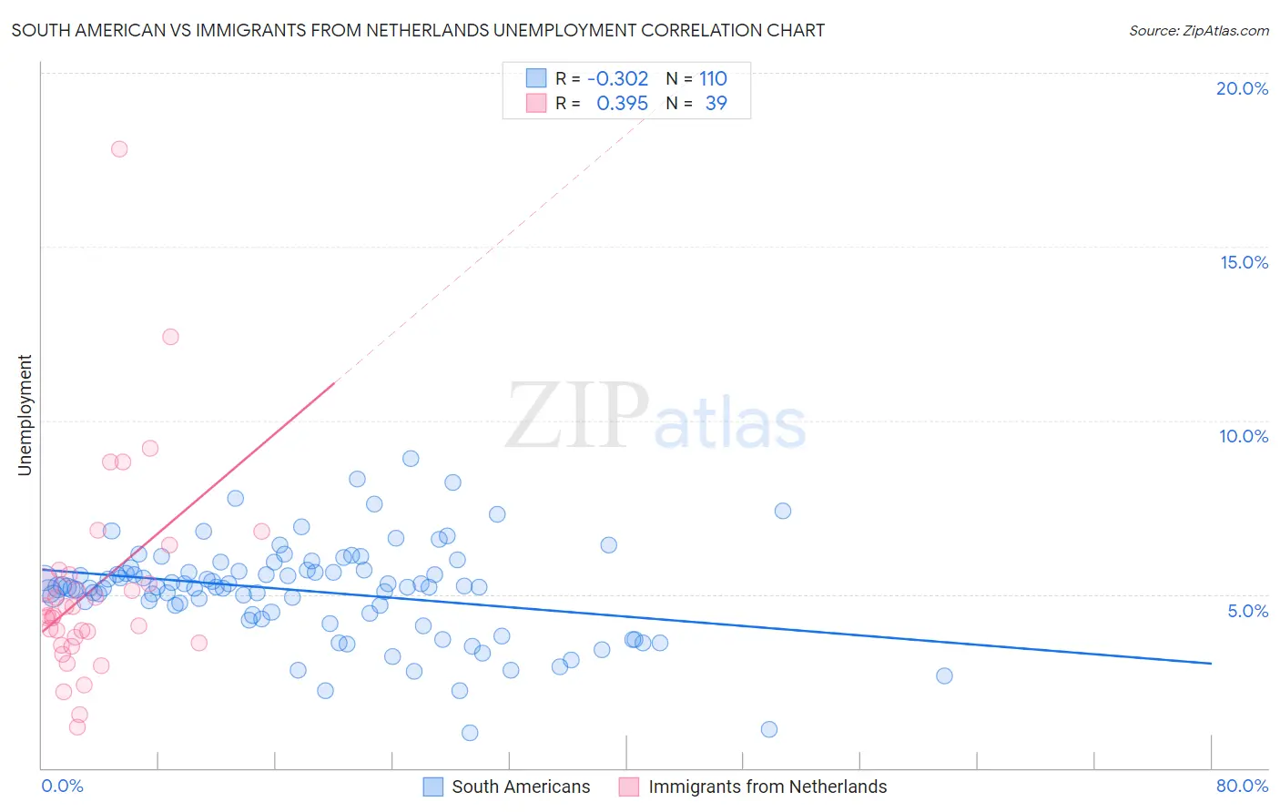 South American vs Immigrants from Netherlands Unemployment