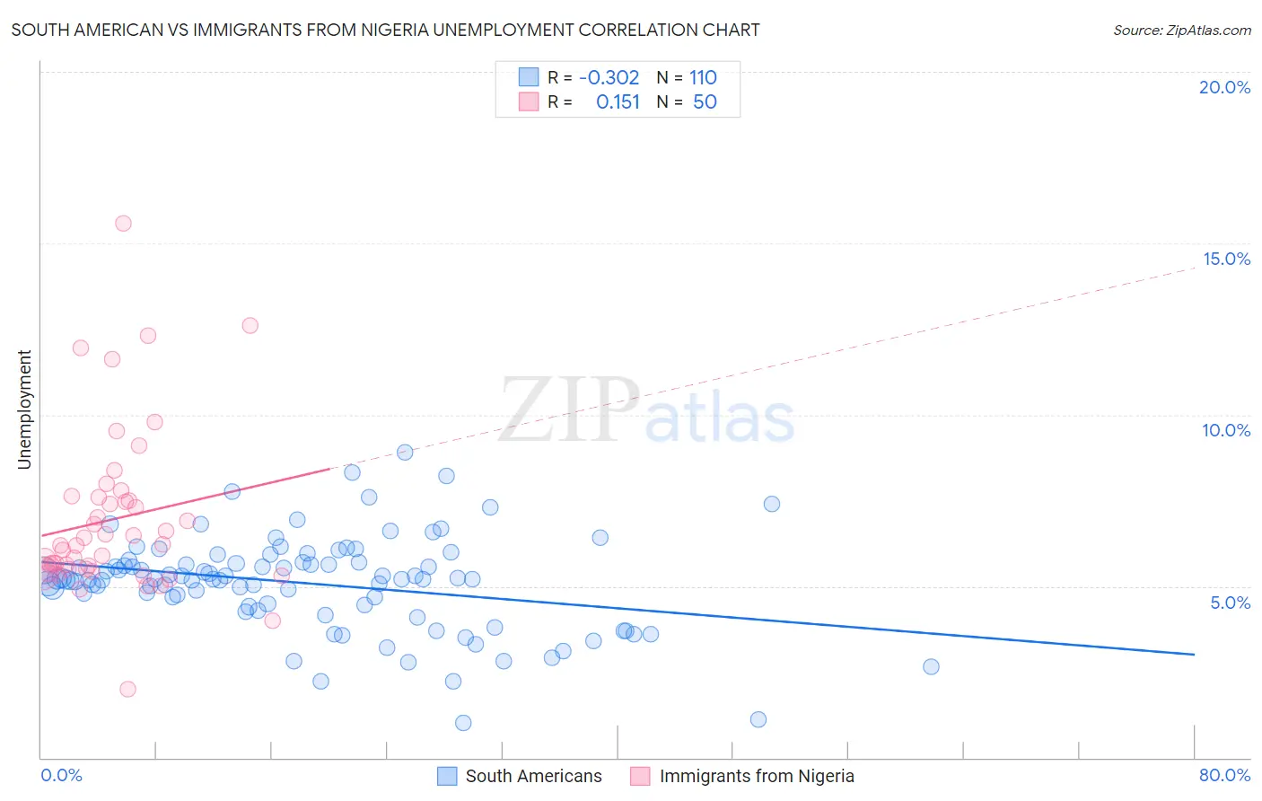 South American vs Immigrants from Nigeria Unemployment
