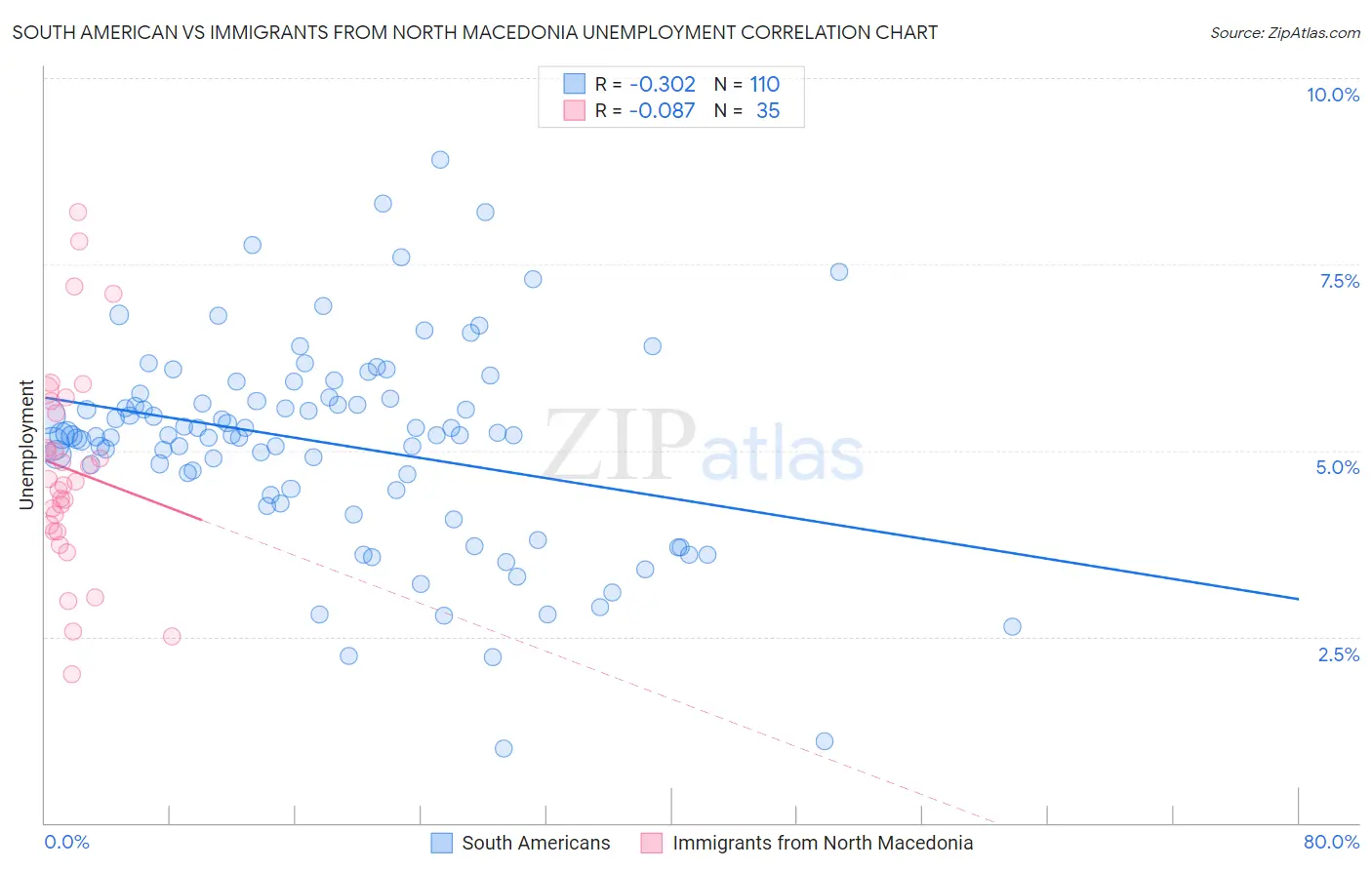 South American vs Immigrants from North Macedonia Unemployment