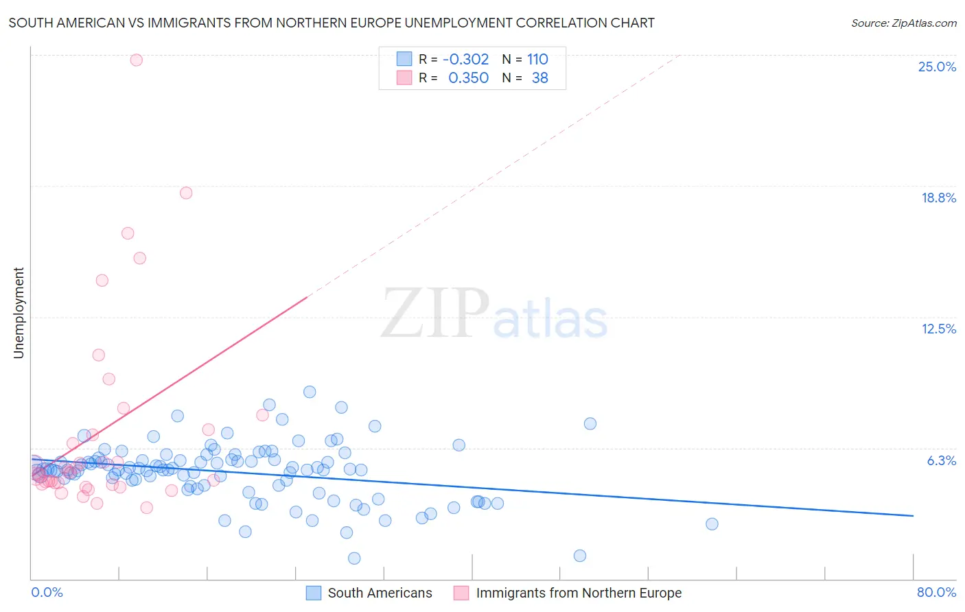 South American vs Immigrants from Northern Europe Unemployment