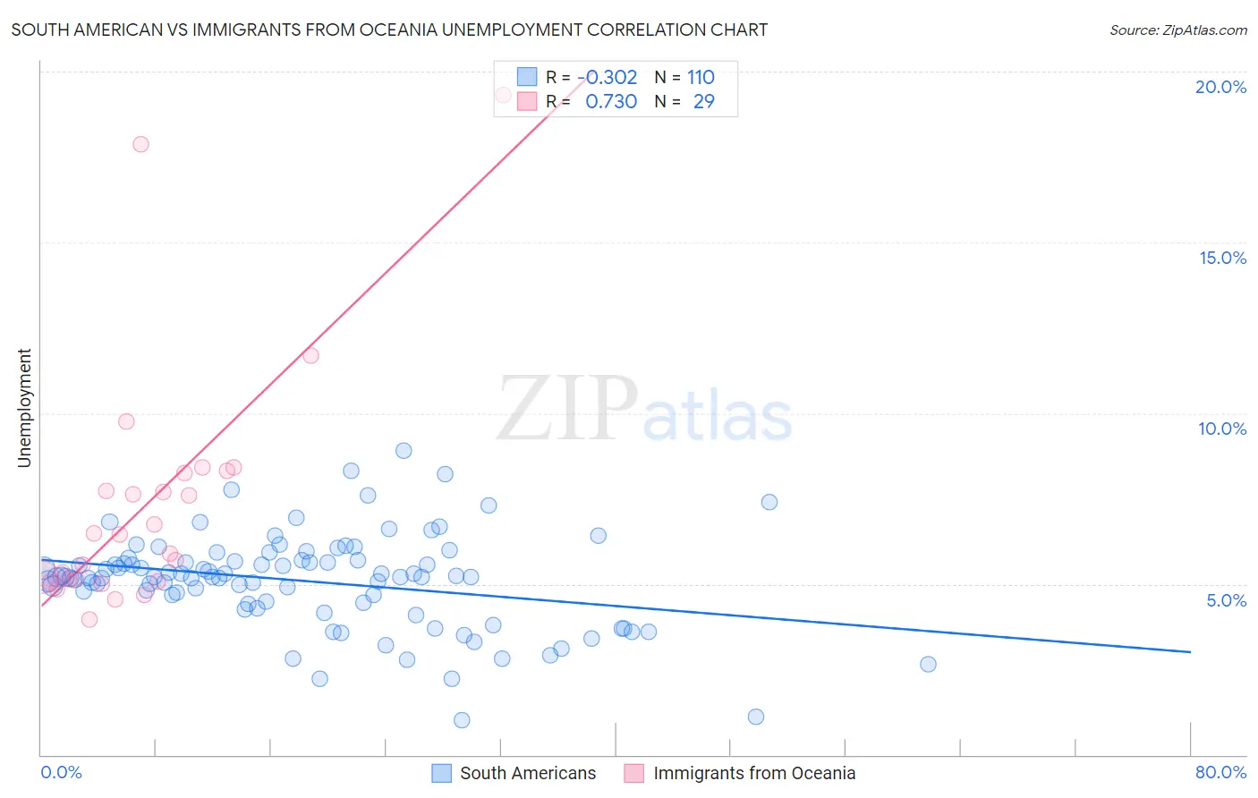 South American vs Immigrants from Oceania Unemployment