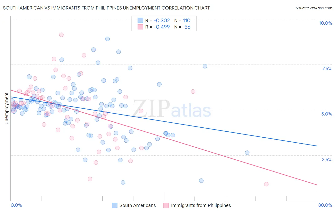 South American vs Immigrants from Philippines Unemployment