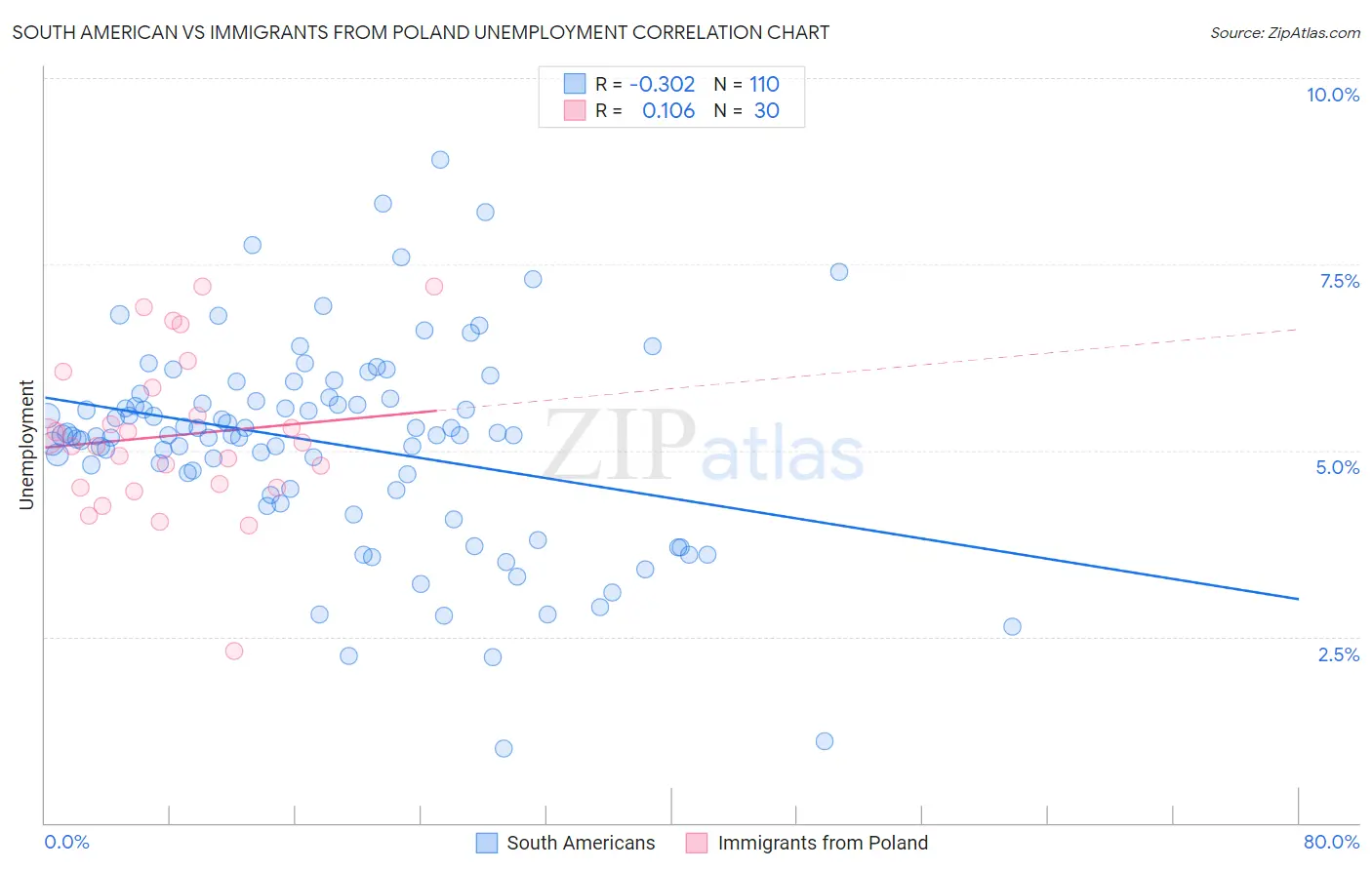 South American vs Immigrants from Poland Unemployment