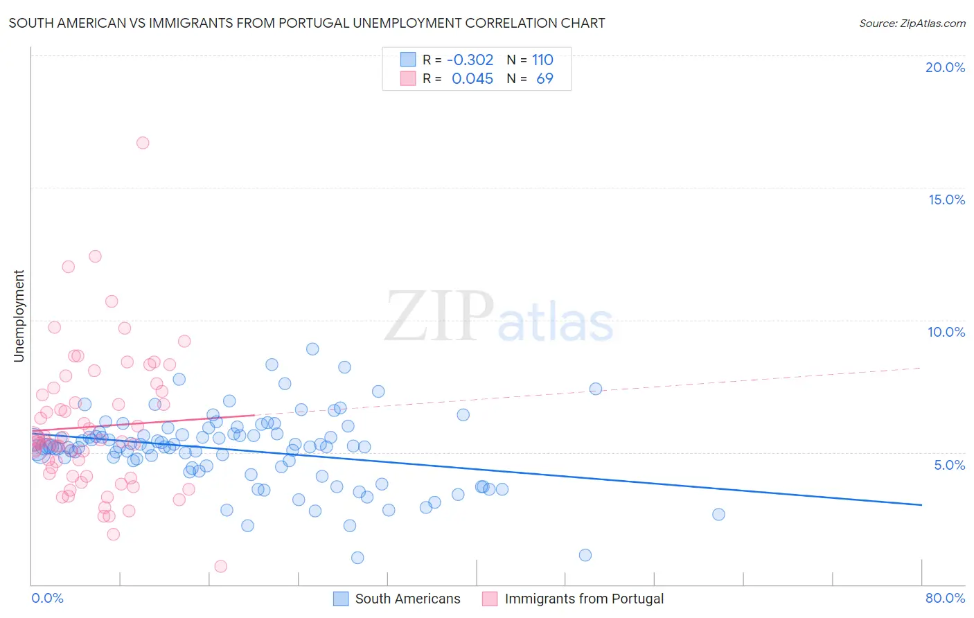 South American vs Immigrants from Portugal Unemployment