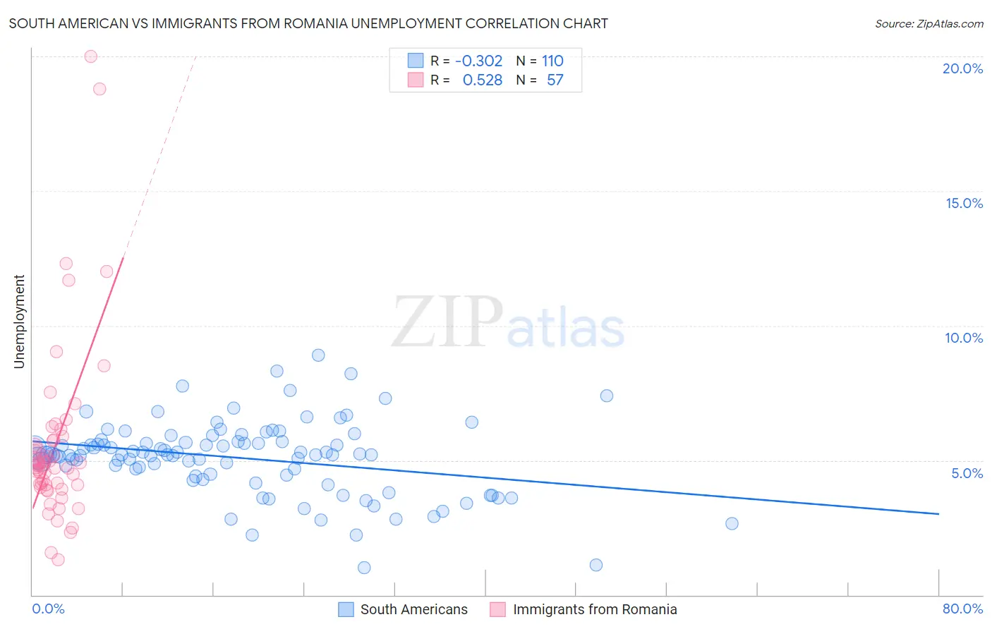 South American vs Immigrants from Romania Unemployment