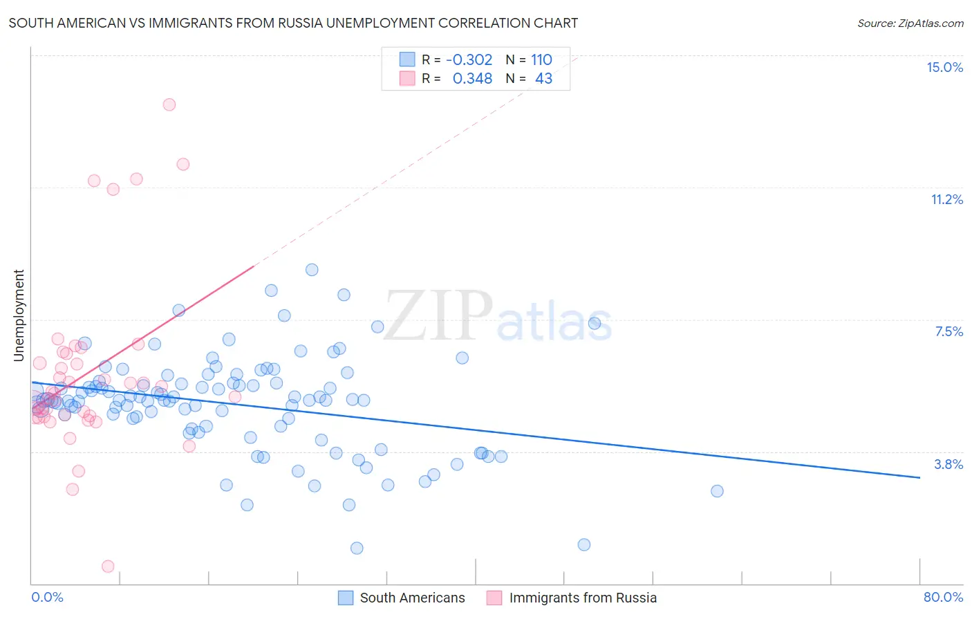 South American vs Immigrants from Russia Unemployment