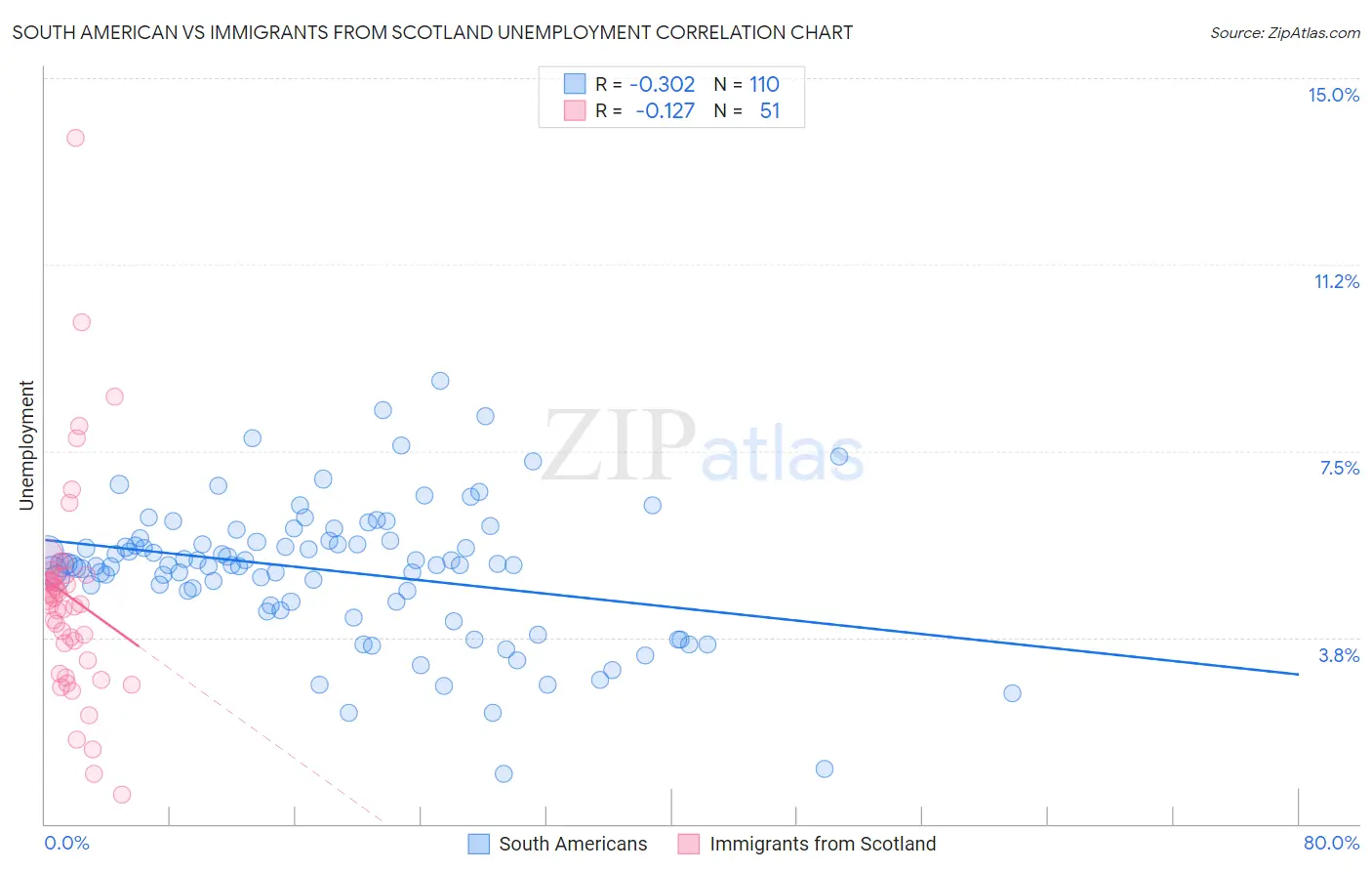 South American vs Immigrants from Scotland Unemployment