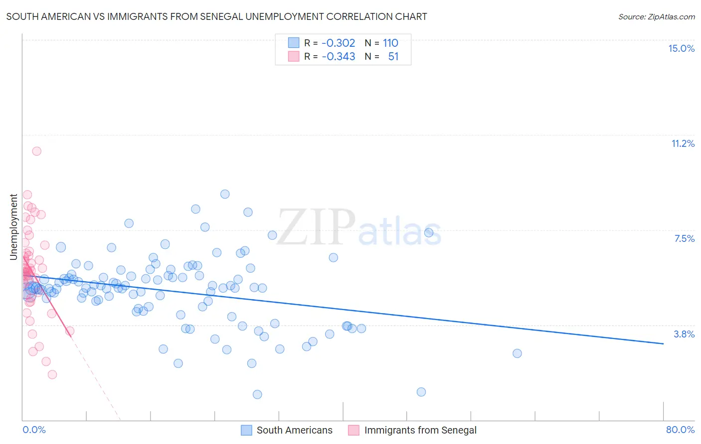 South American vs Immigrants from Senegal Unemployment