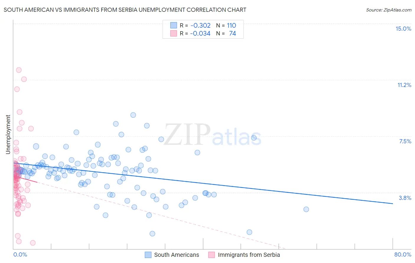 South American vs Immigrants from Serbia Unemployment