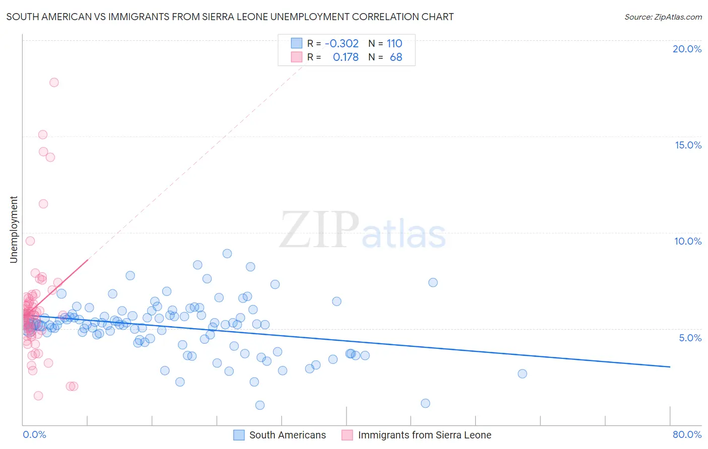 South American vs Immigrants from Sierra Leone Unemployment