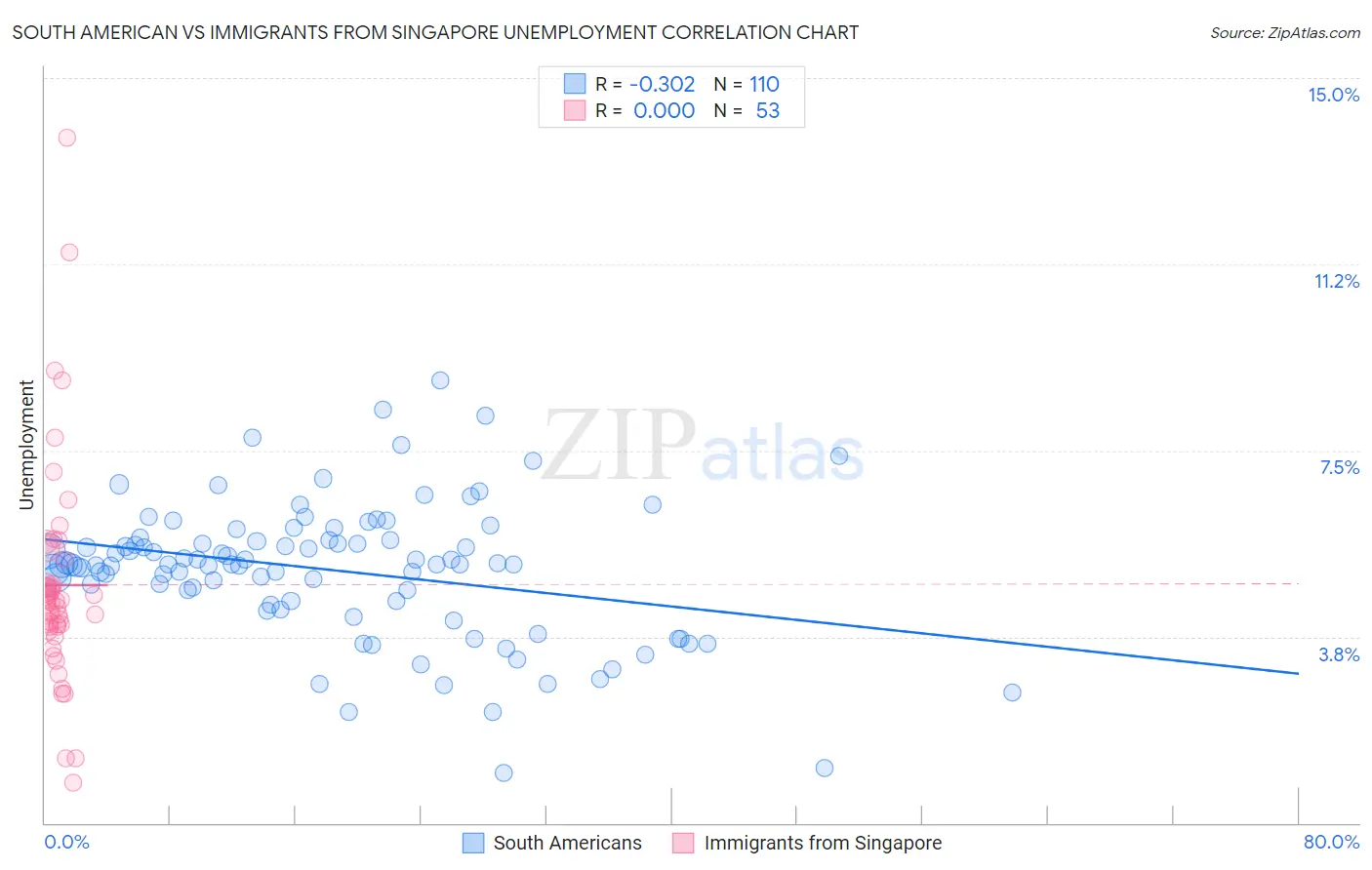 South American vs Immigrants from Singapore Unemployment