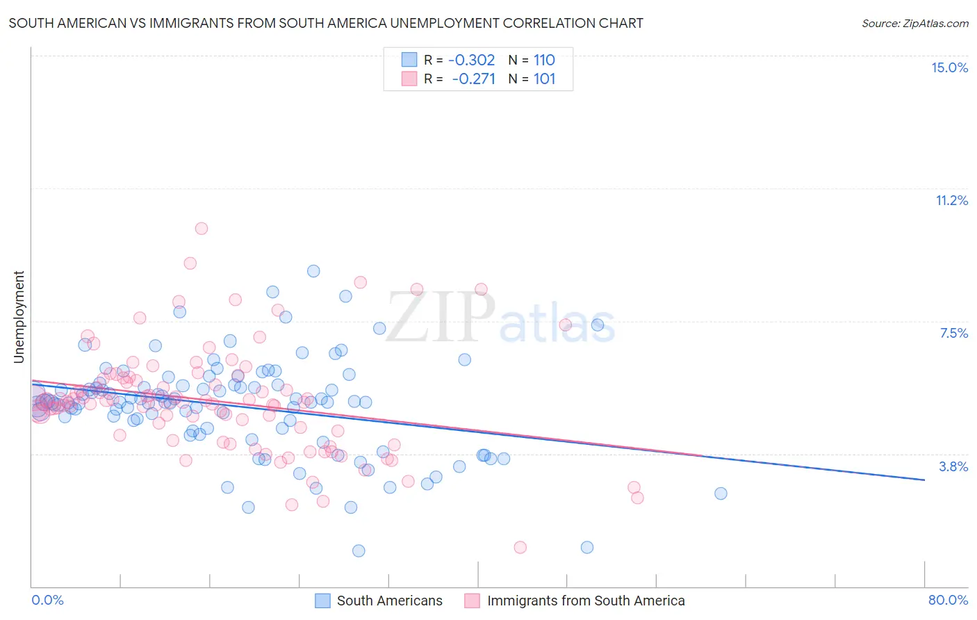 South American vs Immigrants from South America Unemployment