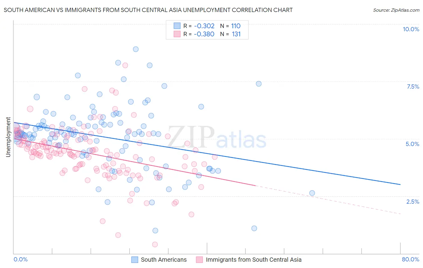 South American vs Immigrants from South Central Asia Unemployment