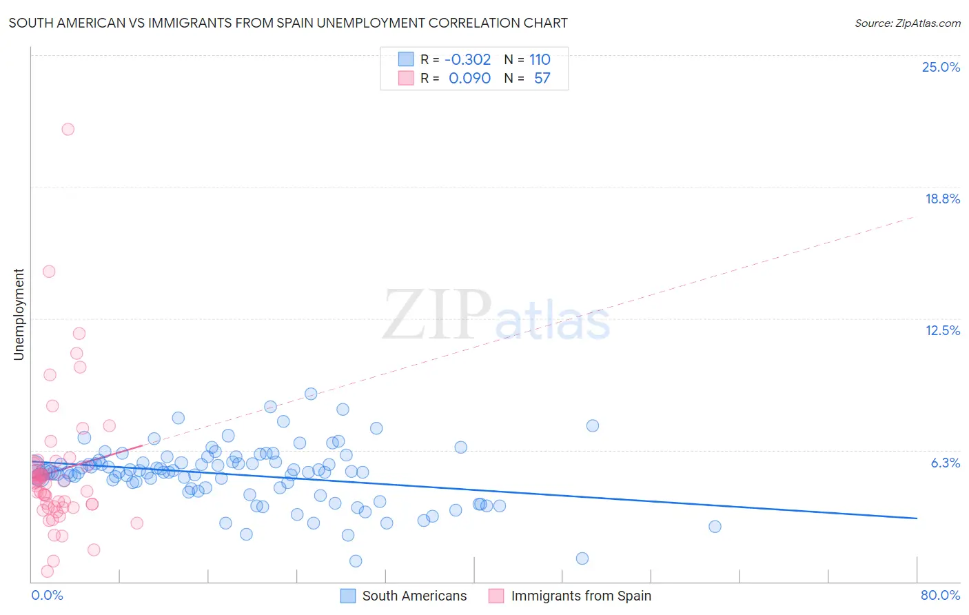 South American vs Immigrants from Spain Unemployment