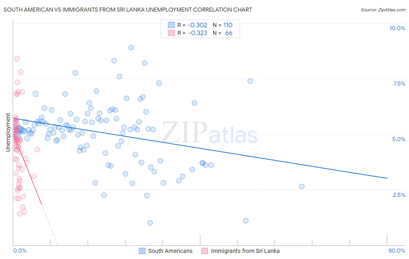 South American vs Immigrants from Sri Lanka Unemployment