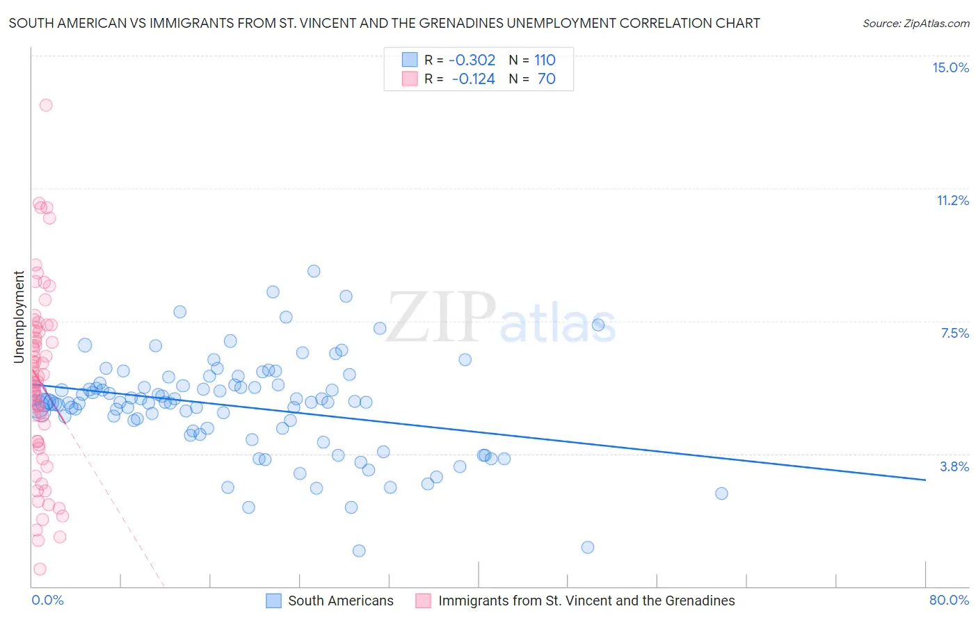 South American vs Immigrants from St. Vincent and the Grenadines Unemployment