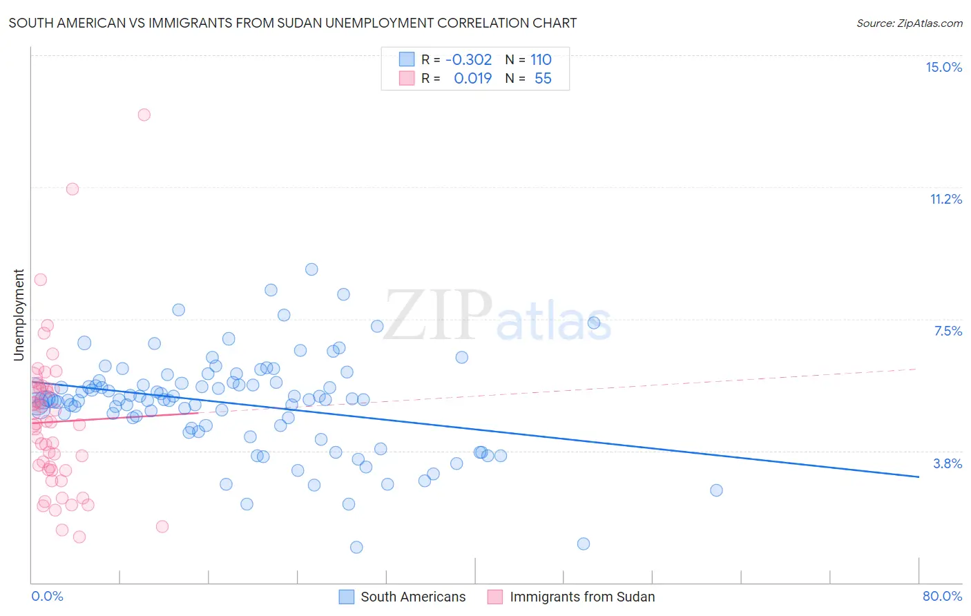 South American vs Immigrants from Sudan Unemployment