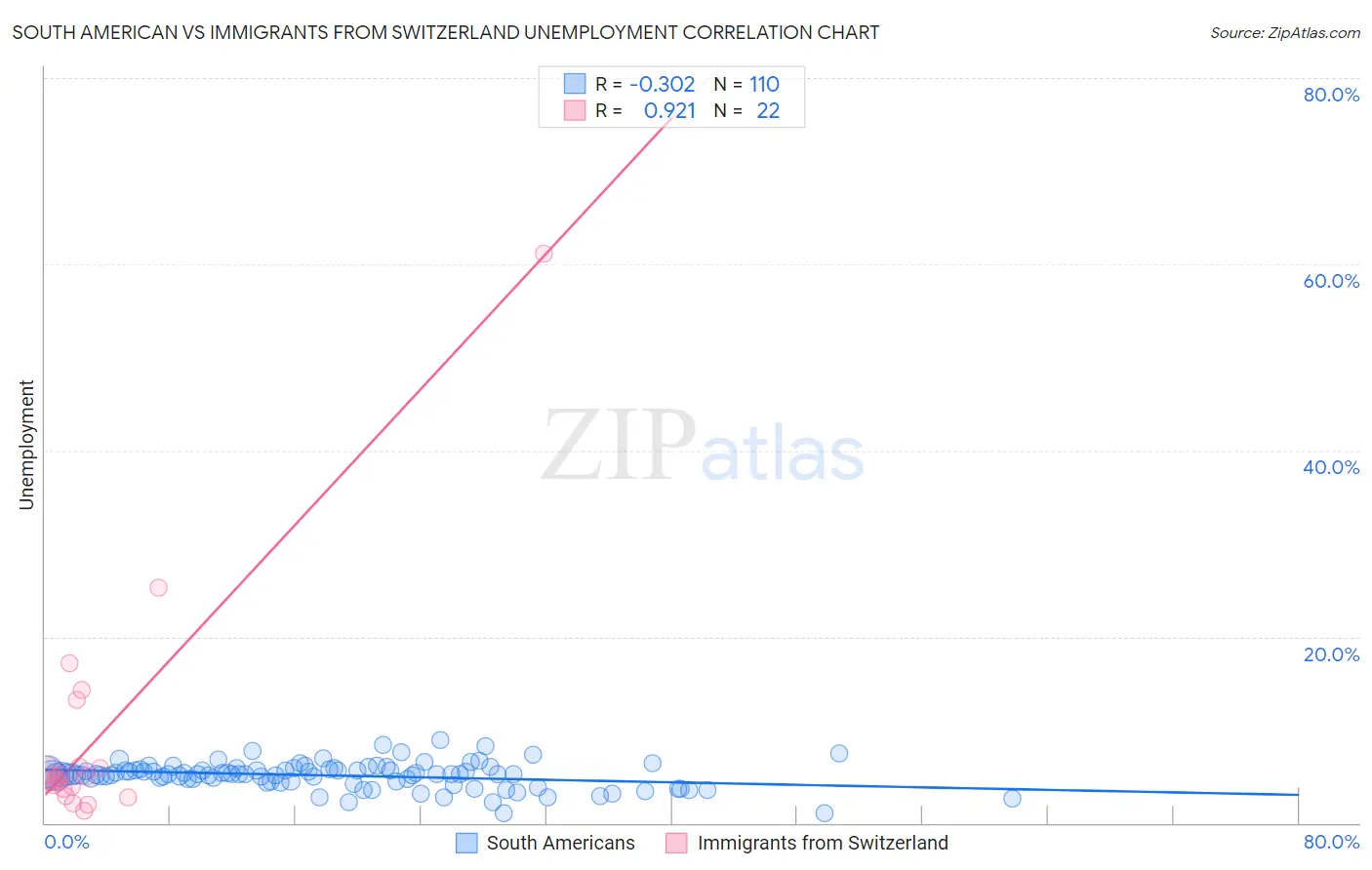 South American vs Immigrants from Switzerland Unemployment