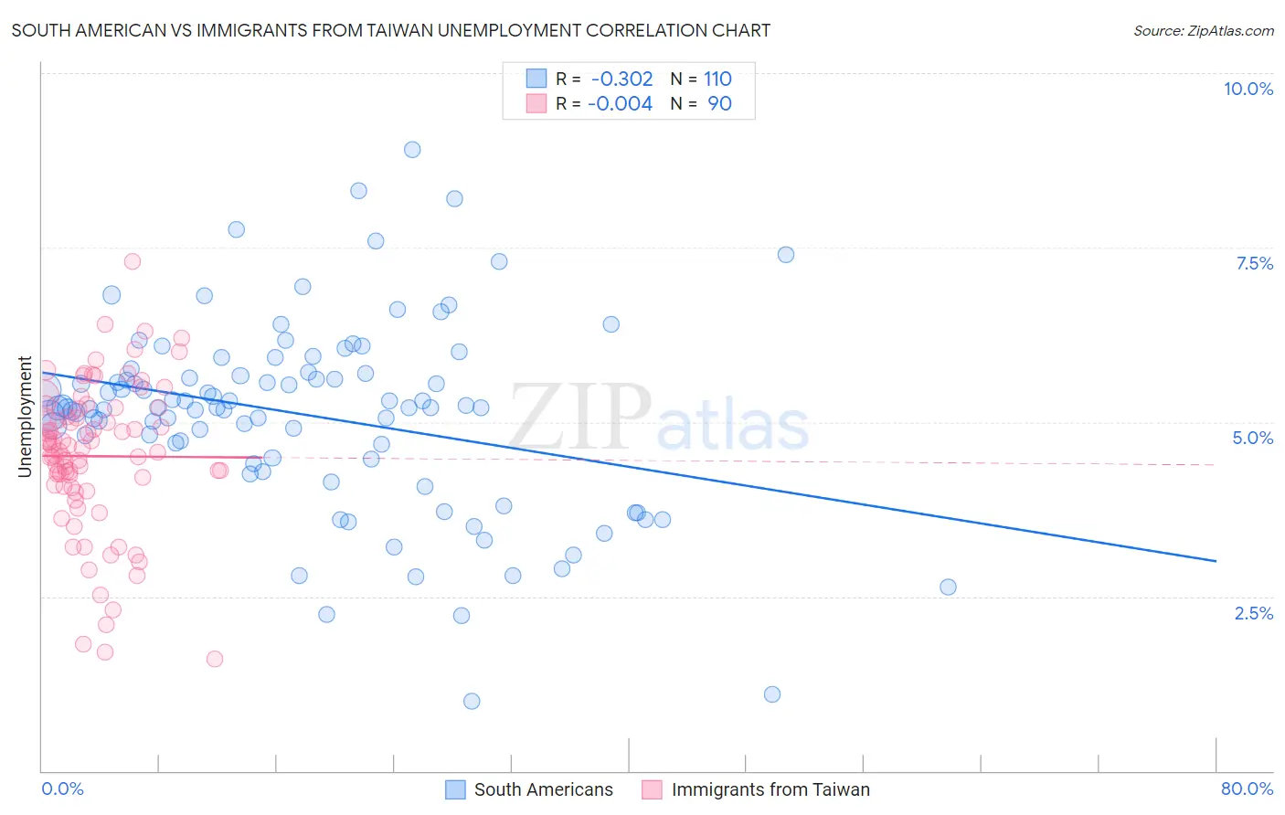 South American vs Immigrants from Taiwan Unemployment