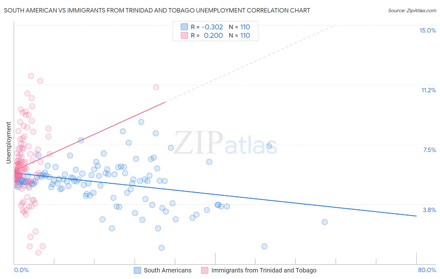South American vs Immigrants from Trinidad and Tobago Unemployment