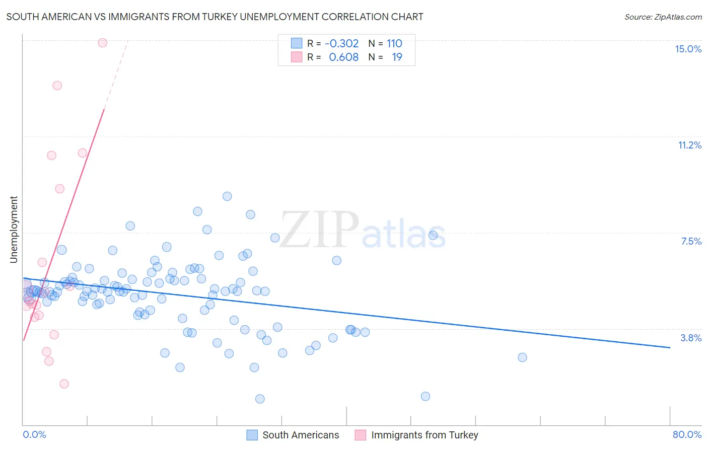 South American vs Immigrants from Turkey Unemployment