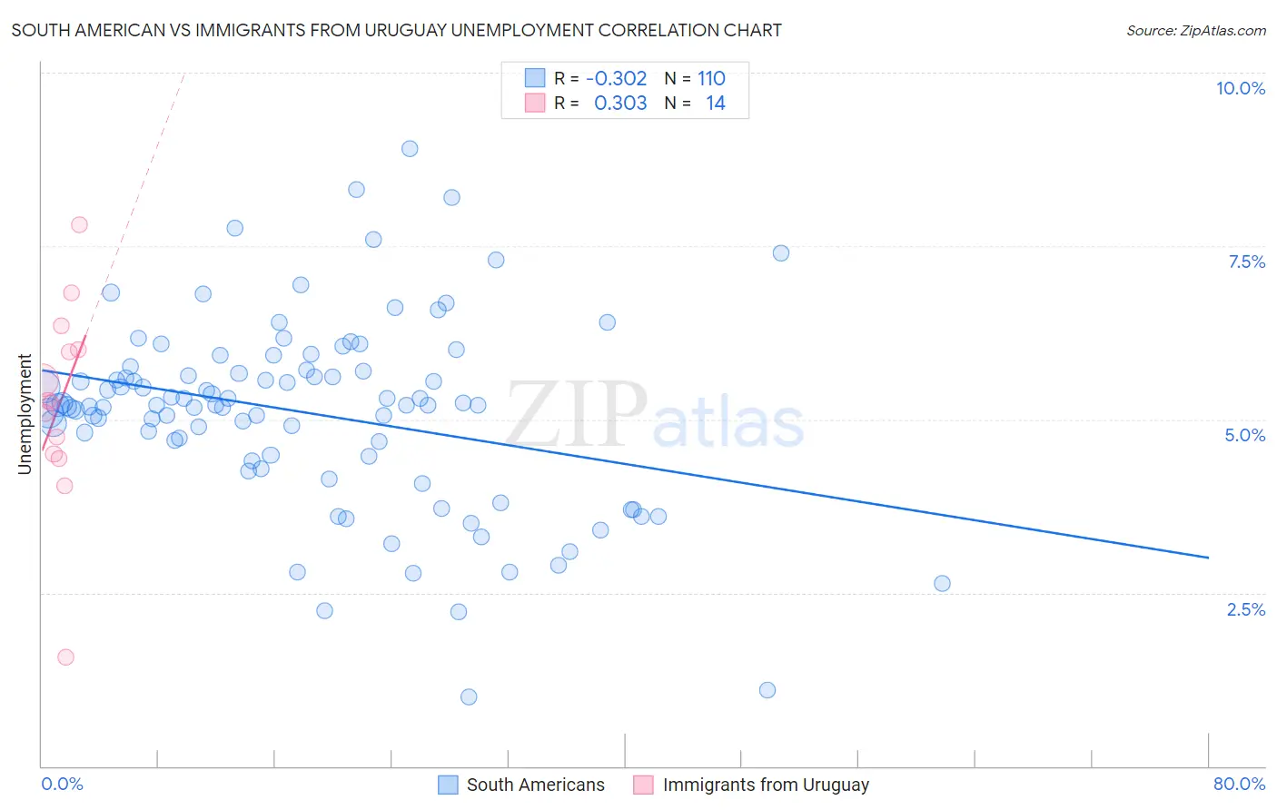 South American vs Immigrants from Uruguay Unemployment