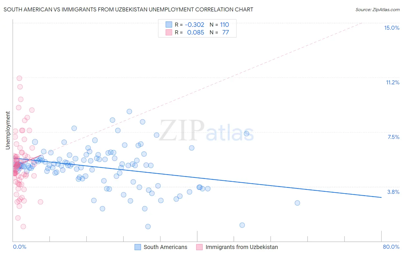 South American vs Immigrants from Uzbekistan Unemployment